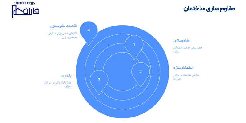 مقاوم سازی ساختمان